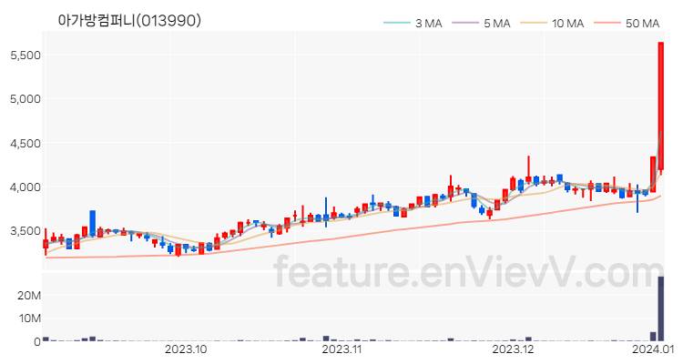 [특징주 분석] 아가방컴퍼니 주가 차트 (2024.01.03)