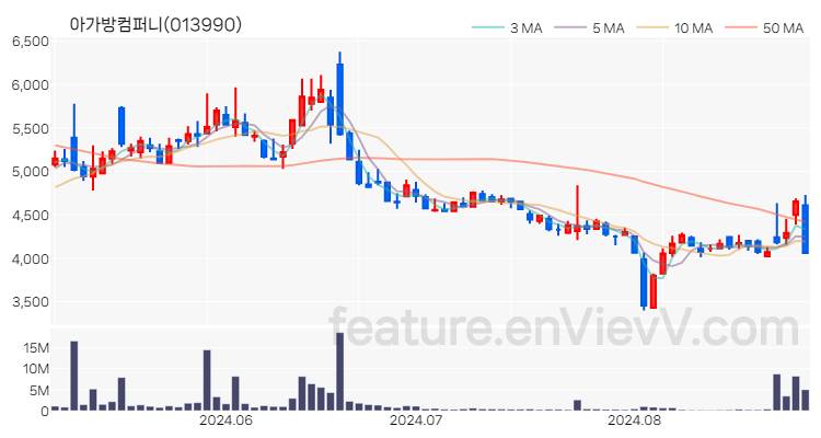 [특징주] 아가방컴퍼니 주가와 차트 분석 2024.08.29