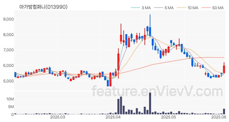 [특징주 분석] 아가방컴퍼니 주가 차트 (2025.06.05)