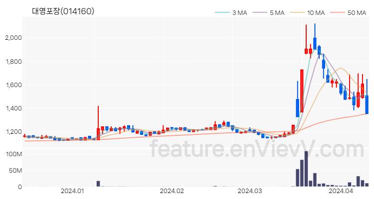 [특징주] 대영포장 주가와 차트 분석 2024.04.11