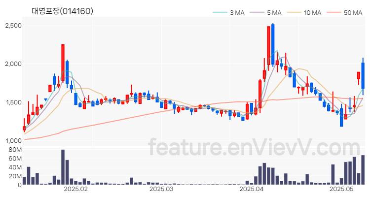 [특징주 분석] 대영포장 주가 차트 (2025.05.13)