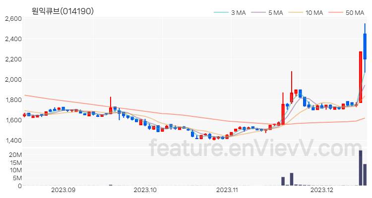 [특징주] 원익큐브 주가와 차트 분석 2023.12.15