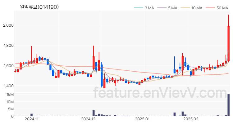 [특징주] 원익큐브 주가와 차트 분석 2025.02.21