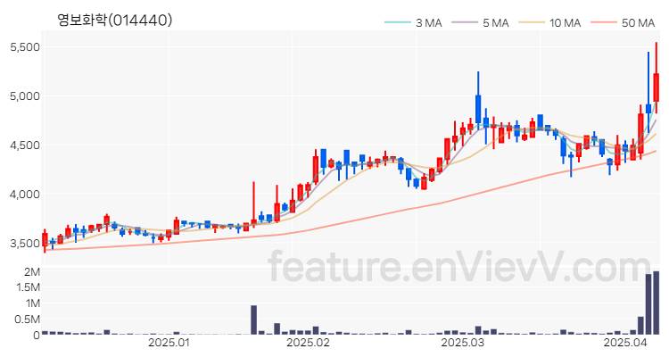 [특징주 분석] 영보화학 주가 차트 (2025.04.08)