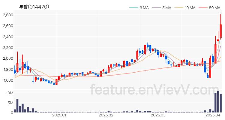 [특징주 분석] 부방 주가 차트 (2025.04.07)