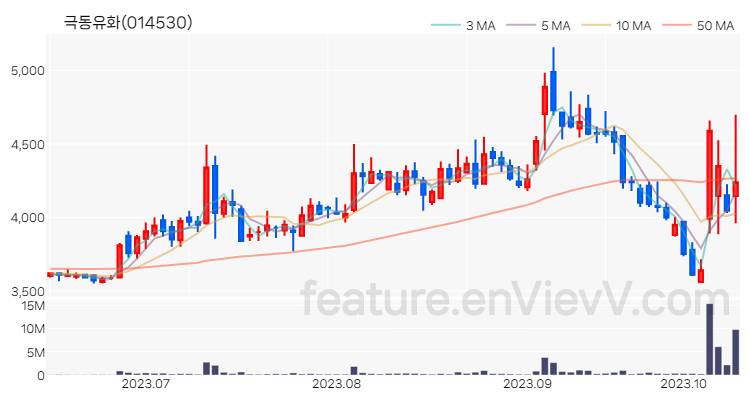 [특징주 분석] 극동유화 주가 차트 (2023.10.13)