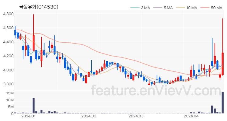 [특징주 분석] 극동유화 주가 차트 (2024.04.19)