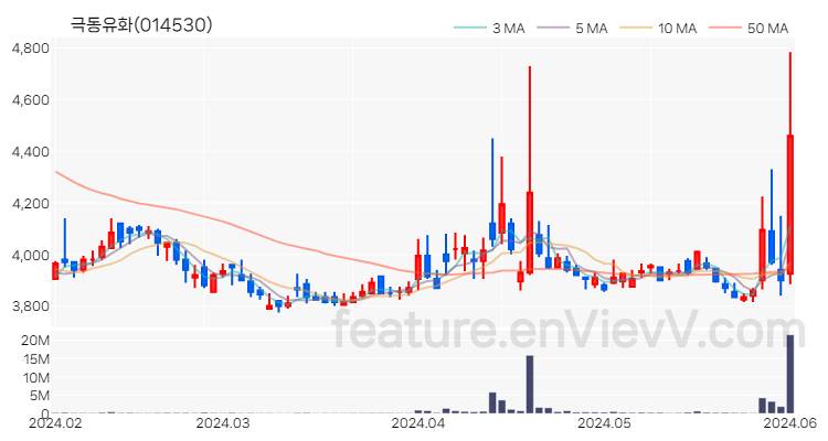 [특징주 분석] 극동유화 주가 차트 (2024.06.03)