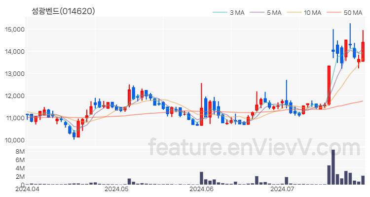 [특징주 분석] 성광벤드 주가 차트 (2024.07.26)