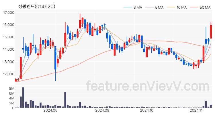 [특징주] 성광벤드 주가와 차트 분석 2024.11.11
