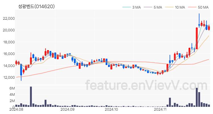 [특징주] 성광벤드 주가와 차트 분석 2024.11.29