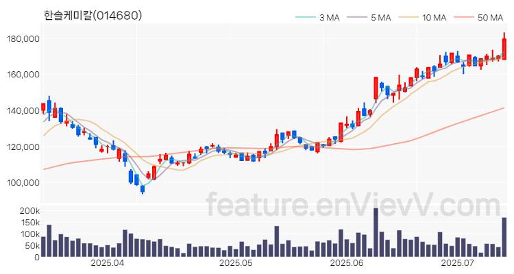 [특징주 분석] 한솔케미칼 주가 차트 (2025.07.11)