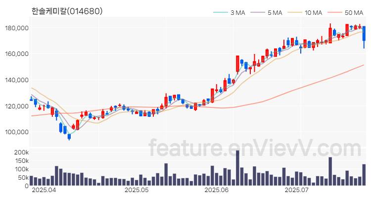 [특징주 분석] 한솔케미칼 주가 차트 (2025.07.23)