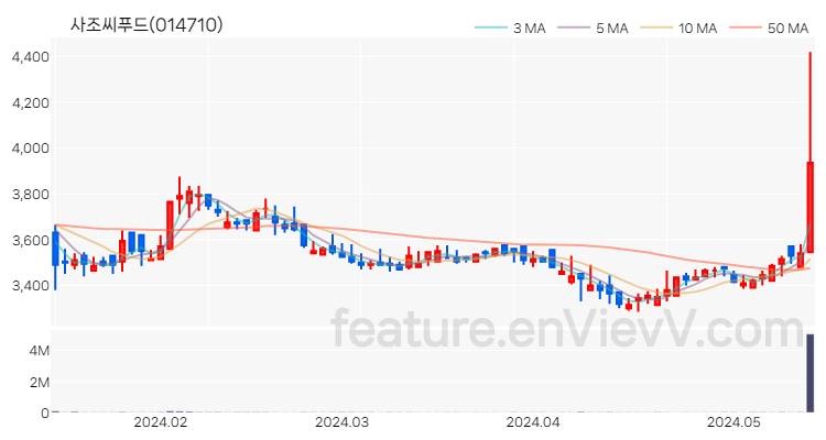 [특징주 분석] 사조씨푸드 주가 차트 (2024.05.16)