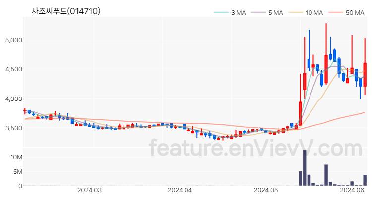 [특징주 분석] 사조씨푸드 주가 차트 (2024.06.07)