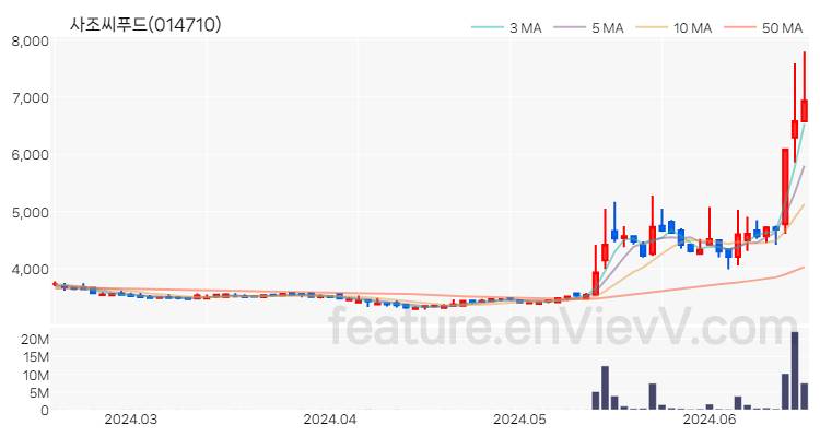 [특징주 분석] 사조씨푸드 주가 차트 (2024.06.18)