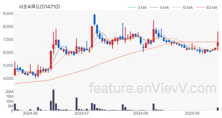 [특징주 분석] 사조씨푸드 주가 차트 (2024.09.19)