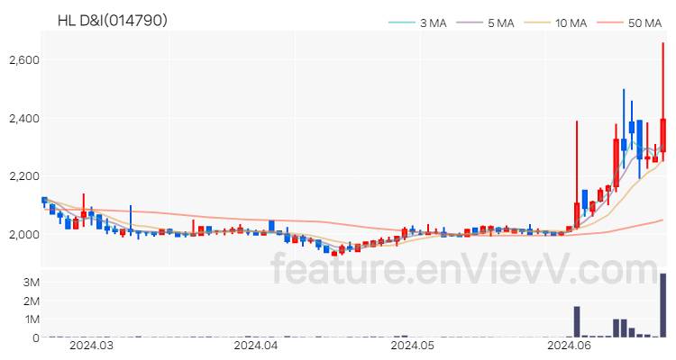[특징주 분석] HL D&I 주가 차트 (2024.06.20)