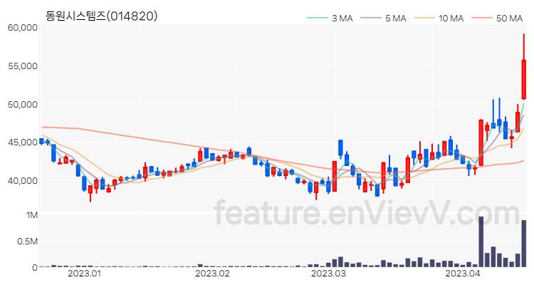 [특징주 분석] 동원시스템즈 주가 차트 (2023.04.17)