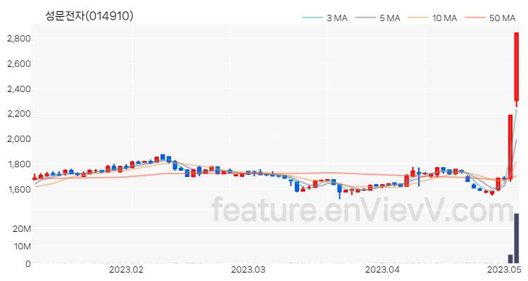 [특징주 분석] 성문전자 주가 차트 (2023.05.04)