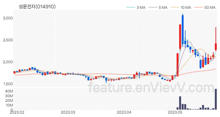 [특징주] 성문전자 주가와 차트 분석 2023.05.25