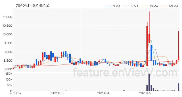 [특징주] 성문전자우 주가와 차트 분석 2023.05.25