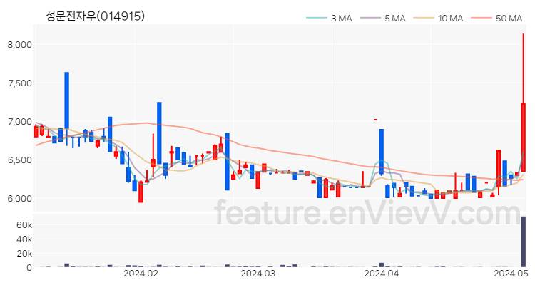 [특징주 분석] 성문전자우 주가 차트 (2024.05.07)