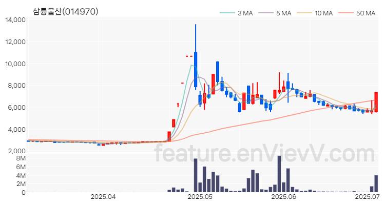 [특징주 분석] 삼륭물산 주가 차트 (2025.07.03)