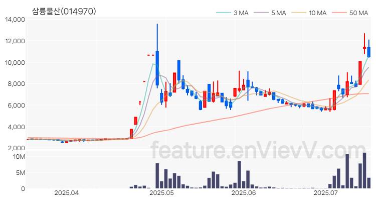 [특징주 분석] 삼륭물산 주가 차트 (2025.07.15)