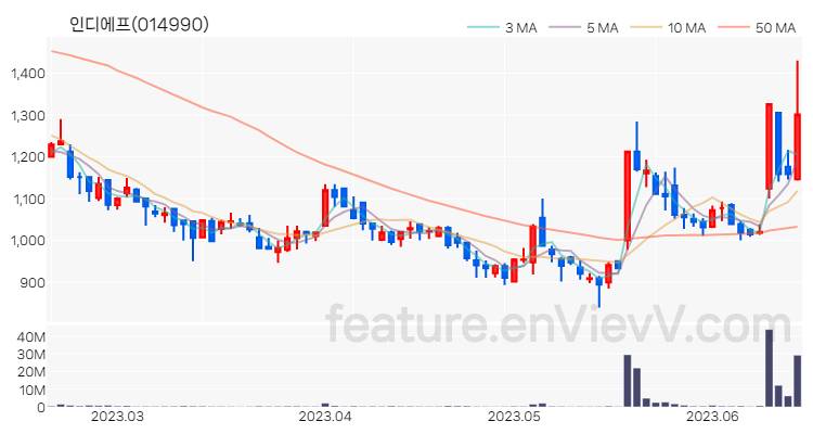 [특징주] 인디에프 주가와 차트 분석 2023.06.16