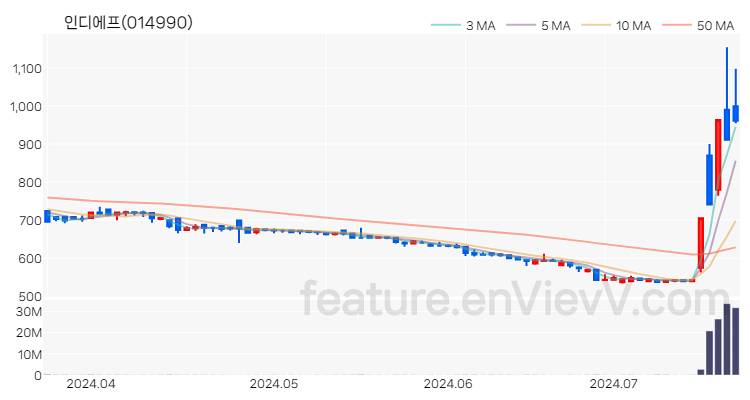 [특징주 분석] 인디에프 주가 차트 (2024.07.19)