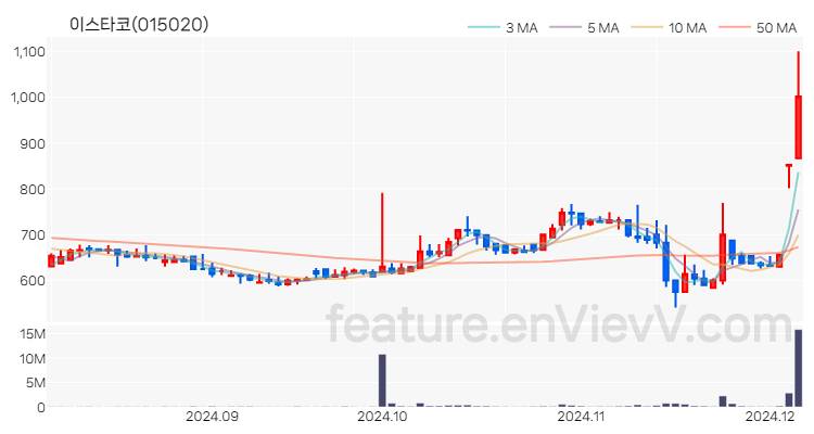 [특징주] 이스타코 주가와 차트 분석 2024.12.05