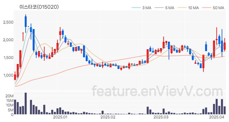 [특징주 분석] 이스타코 주가 차트 (2025.04.07)