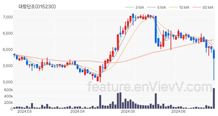 [특징주 분석] 대창단조 주가 차트 (2024.06.24)