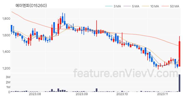 [특징주] 에이엔피 주가와 차트 분석 2023.11.13