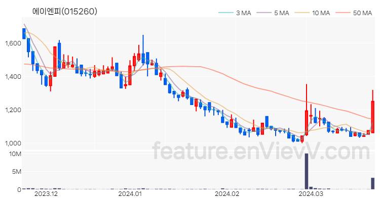 [특징주 분석] 에이엔피 주가 차트 (2024.03.22)