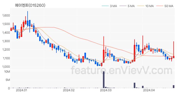 [특징주 분석] 에이엔피 주가 차트 (2024.04.19)