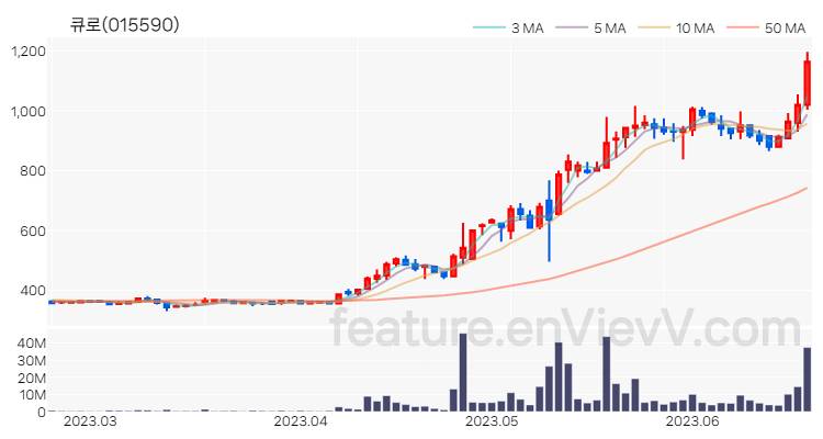 [특징주 분석] 큐로 주가 차트 (2023.06.21)