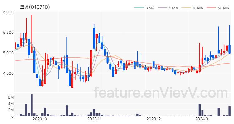 [특징주 분석] 코콤 주가 차트 (2024.01.16)