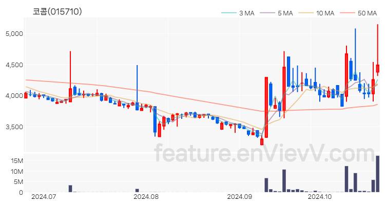 [특징주] 코콤 주가와 차트 분석 2024.10.23