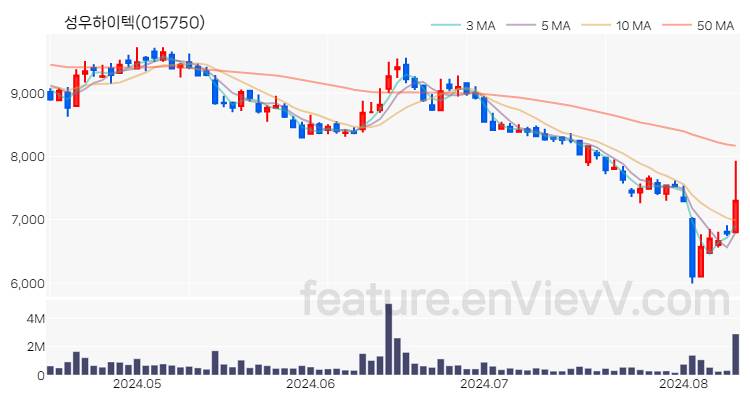 [특징주 분석] 성우하이텍 주가 차트 (2024.08.12)