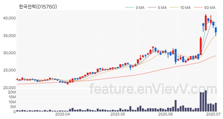 [특징주 분석] 한국전력 주가 차트 (2025.07.02)