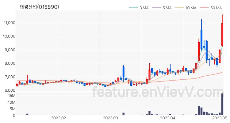 [특징주] 태경산업 주가와 차트 분석 2023.05.03