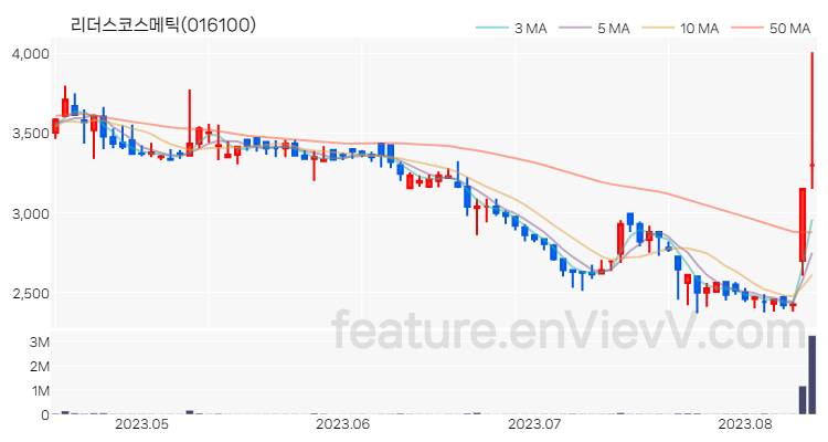 [특징주 분석] 리더스코스메틱 주가 차트 (2023.08.11)