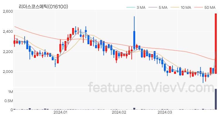 [특징주 분석] 리더스코스메틱 주가 차트 (2024.04.01)