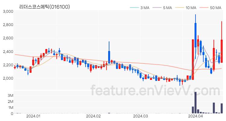 [특징주 분석] 리더스코스메틱 주가 차트 (2024.04.17)