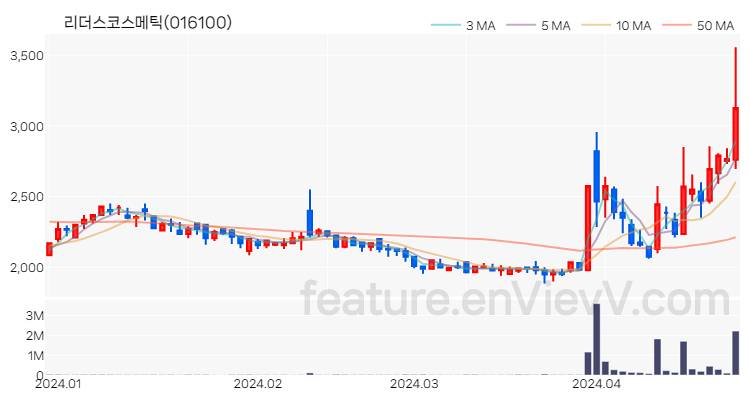 [특징주] 리더스코스메틱 주가와 차트 분석 2024.04.25