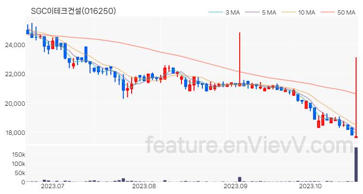 [특징주] SGC이테크건설 주가와 차트 분석 2023.10.20