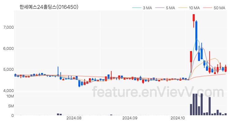 [특징주] 한세예스24홀딩스 주가와 차트 분석 2024.10.30
