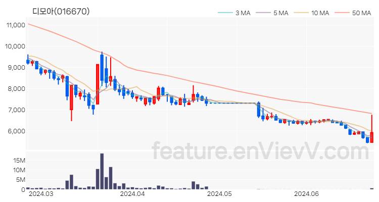 [특징주] 디모아 주가와 차트 분석 2024.06.25